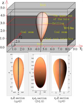 Morphological characteristics and permeability evolution of deep mine gas drainage boreholes